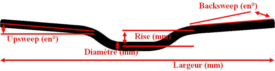 Guidon vélo qui tourne